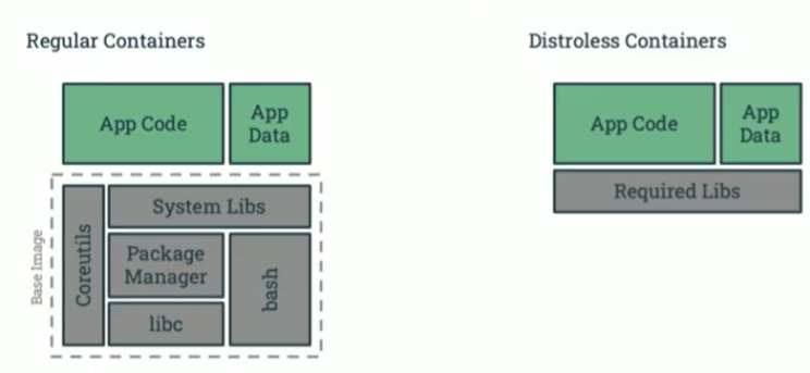 Diagram comparing a regular container, where the application and its data sit on a base image containing coreutils, system libraries, a package manager, libc and bash, with a distroless container that keeps only the application, its data and the required libraries
