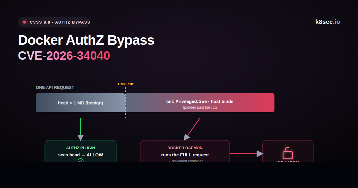 Minimalist abstract hero: a breach trajectory piercing boundary rings into a core, representing a Docker authorization-plugin bypass