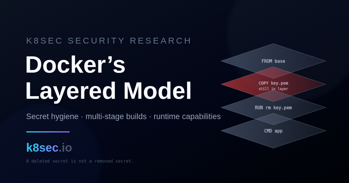 Isometric Docker image layer stack with a red layer marking a copied private key that survives a later delete instruction