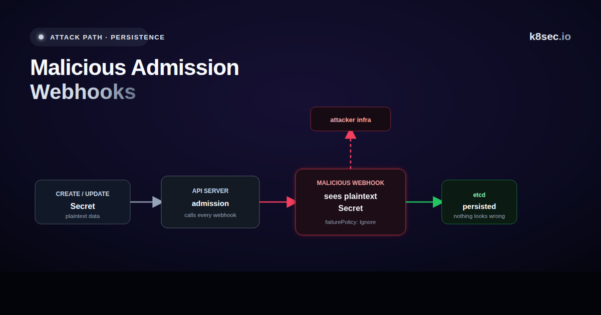 Minimalist abstract hero: a breach trajectory piercing boundary rings into a core, representing a malicious admission webhook intercepting the API server