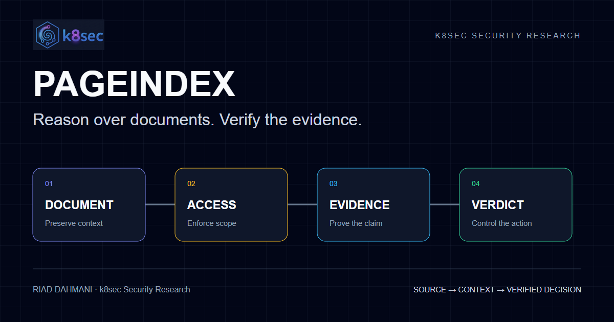 PageIndex security intelligence: document structure flows through authorization, source evidence and independent verification to an analyst decision.